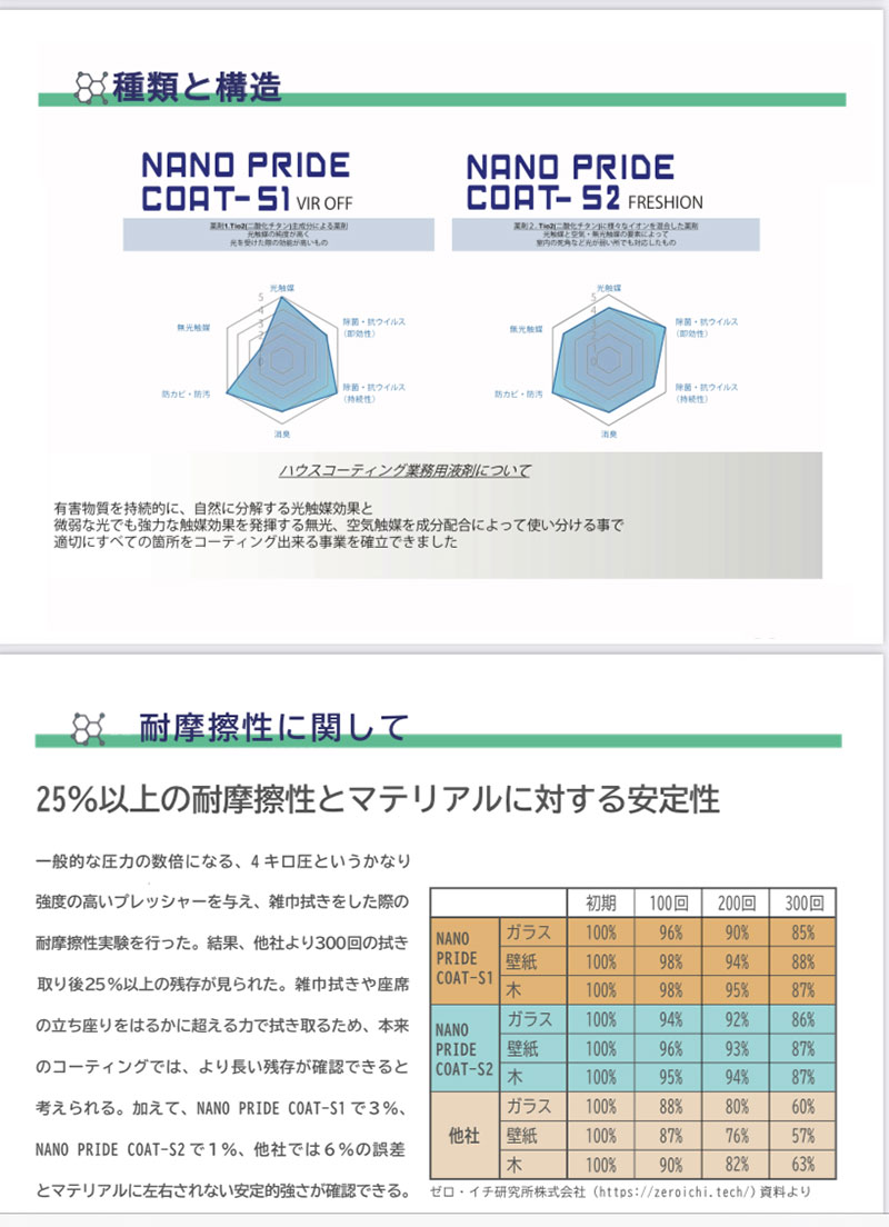 抗ウイルスコーティング 『ナノプライド』