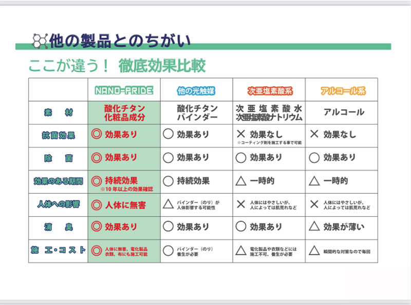 抗ウイルスコーティング 『ナノプライド』